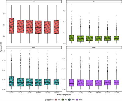 Associations between dairy farm performance indicators and culling rates under policy-driven herd size constraints